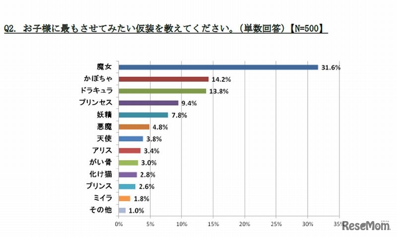 子どもにさせたい仮装