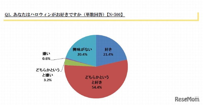 ハロウィンは好き？