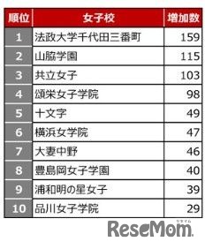 2026年第1回合不合判定テスト 学校別登録者増加数ランキング＜女子校＞