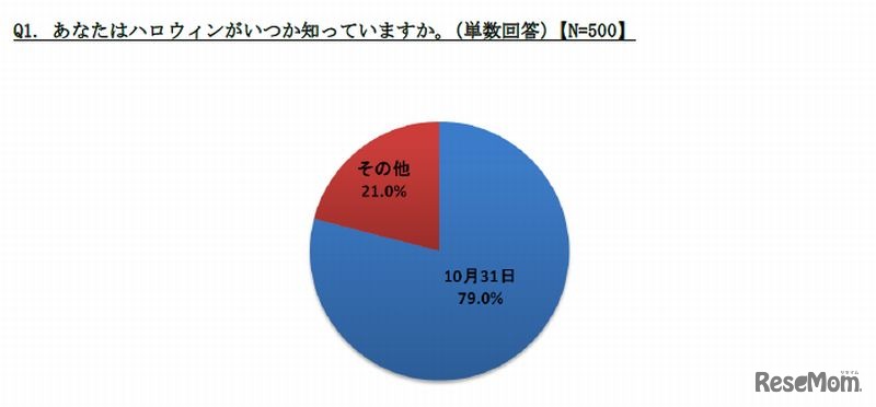 ハロウィンはいつ？