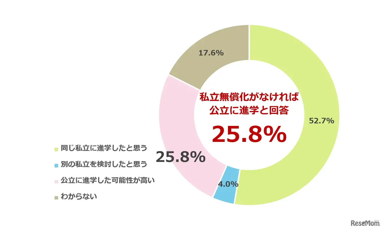 私立高校無償化制度がなかった場合、子供の進学先は変わっていたか