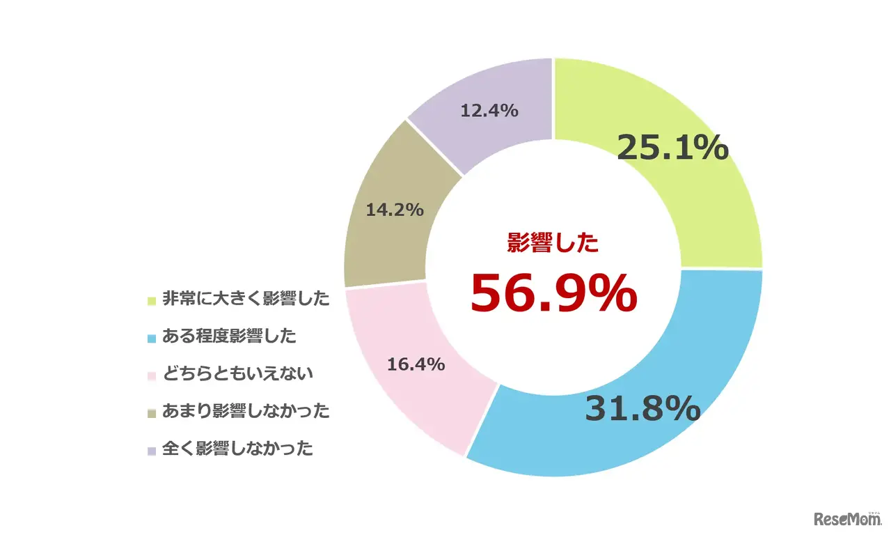 私立高校への進学決定に、私立高校無償化制度はどの程度影響したか