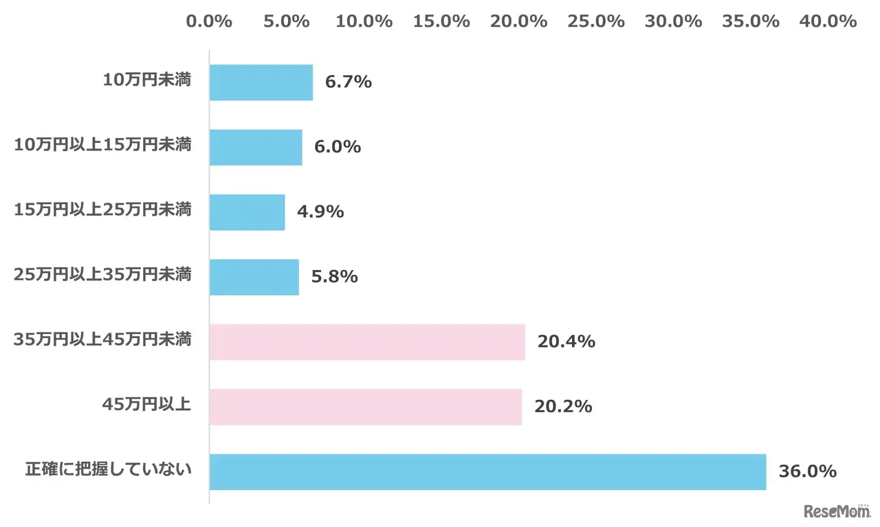 私立高校無償化制度により年間で軽減される予定の授業料額（見込み）はどの程度か