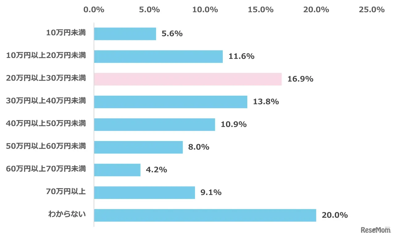 私立高校入学にあたり授業料以外で発生した初期費用の総額（概算）はどの程度か