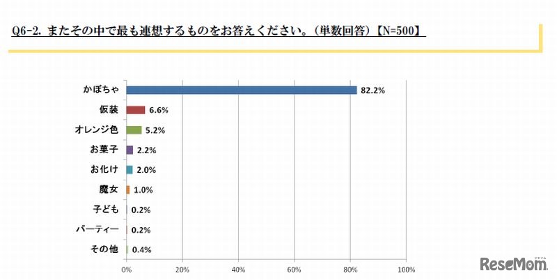 もっとも連想するもの