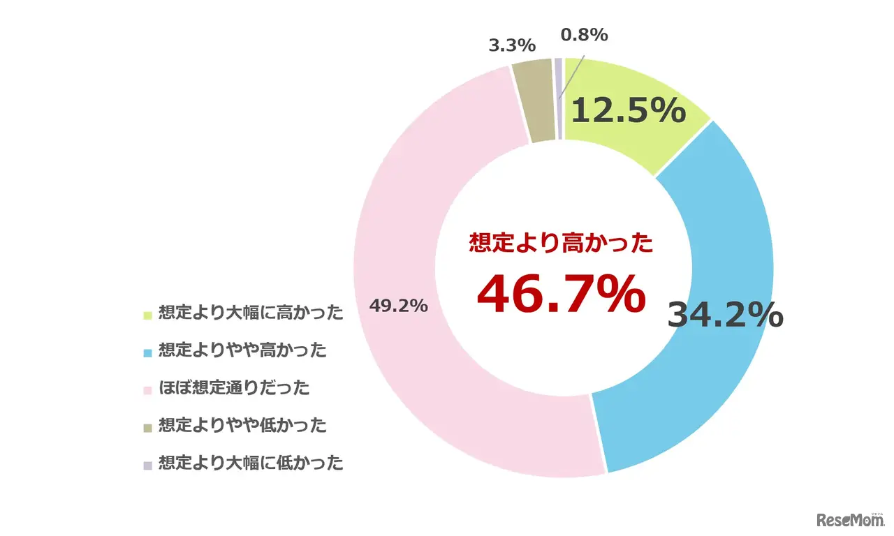 授業料以外で発生した初期費用の総額について私立高校無償化制度を知った当初の想定と比べてどうか
