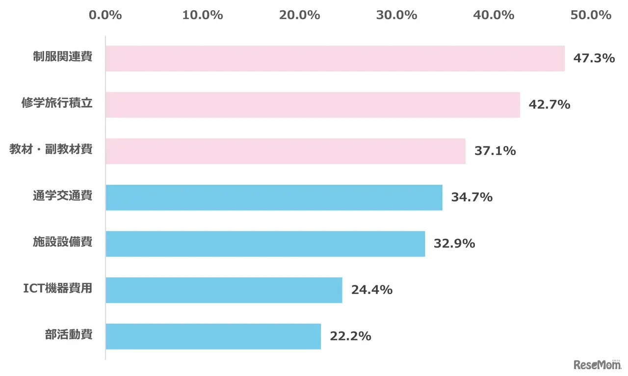 授業料以外で家計負担が大きいと感じた費用は