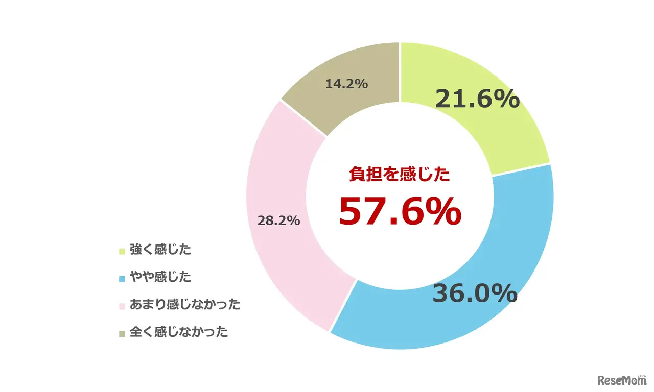 私立高校無償化制度を利用する過程で還付・相殺までに一時的な立て替え負担を感じたか