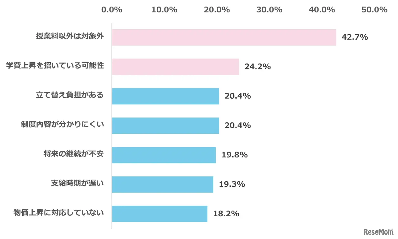私立高校無償化制度の課題だと感じる点は