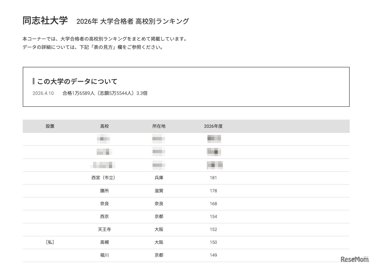 2026年 大学合格者 高校別ランキング「同志社大学」