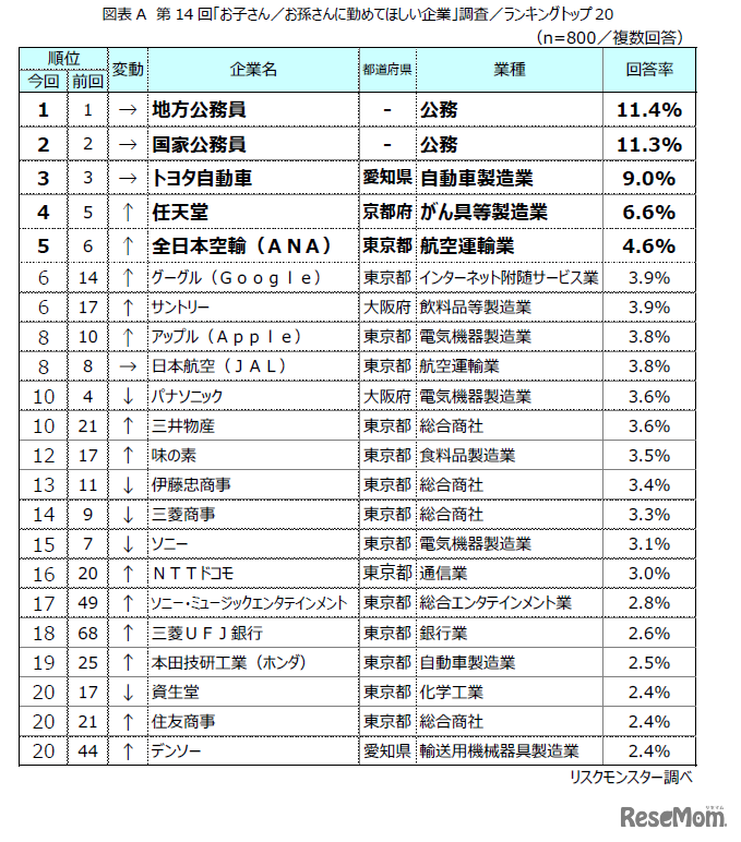 第14回「お子さん／お孫さんに勤めてほしい企業」調査結果