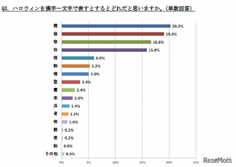 漢字一文字で表すと？