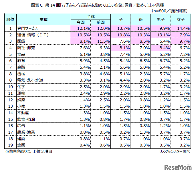 勤めてほしい業種