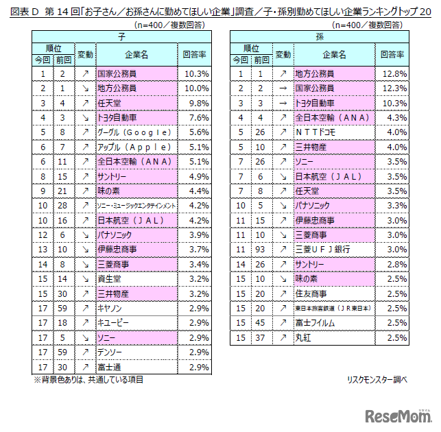 子・孫別　勤めてほしい業種