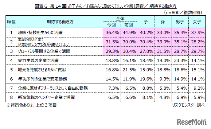 期待する働き方