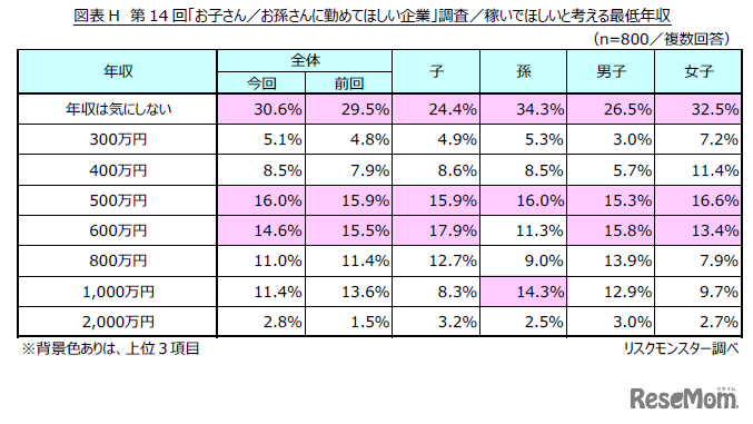 家政でほしいと考える最低年収
