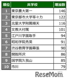 2026年第1回合不合判定テスト 学校別登録者増加数ランキング＜共学校＞