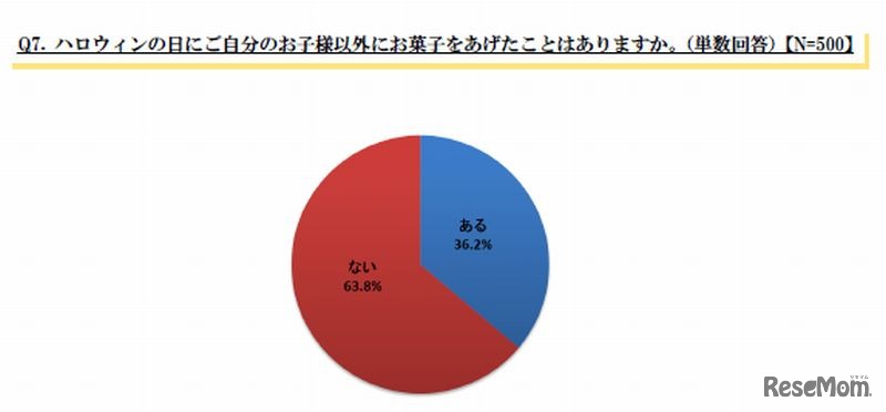 お菓子をあげたことがある？