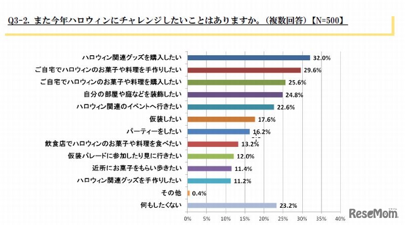 今年チャレンジしたいこと