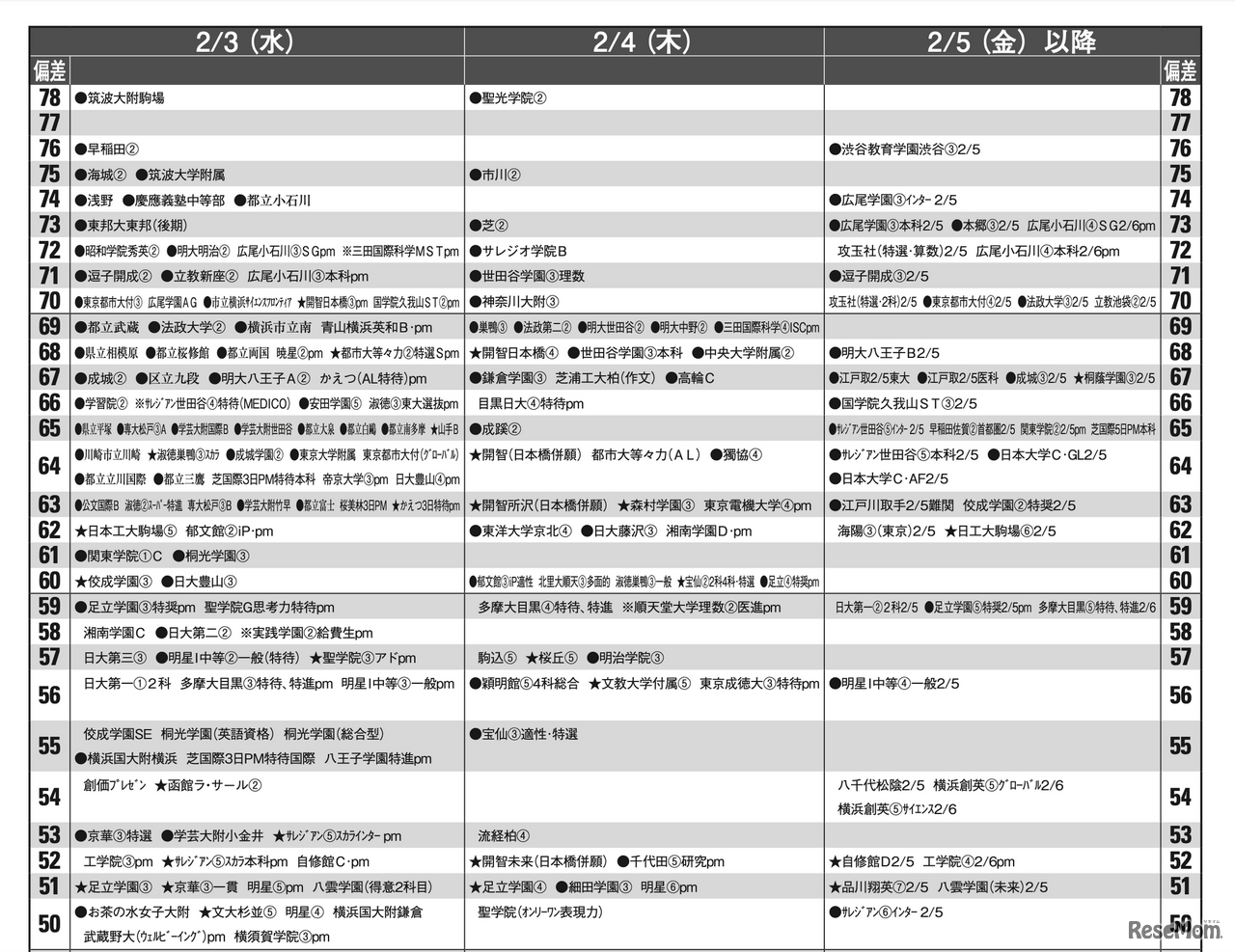 予想偏差値4月版（男子・2月3日、4日、5日以降）