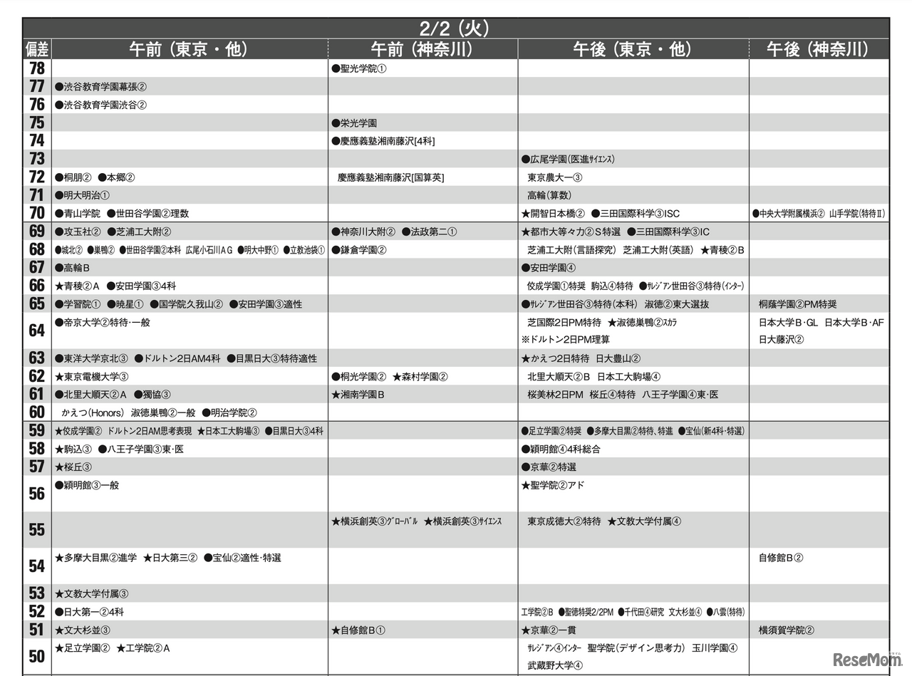 予想偏差値4月版（男子・2月2日）