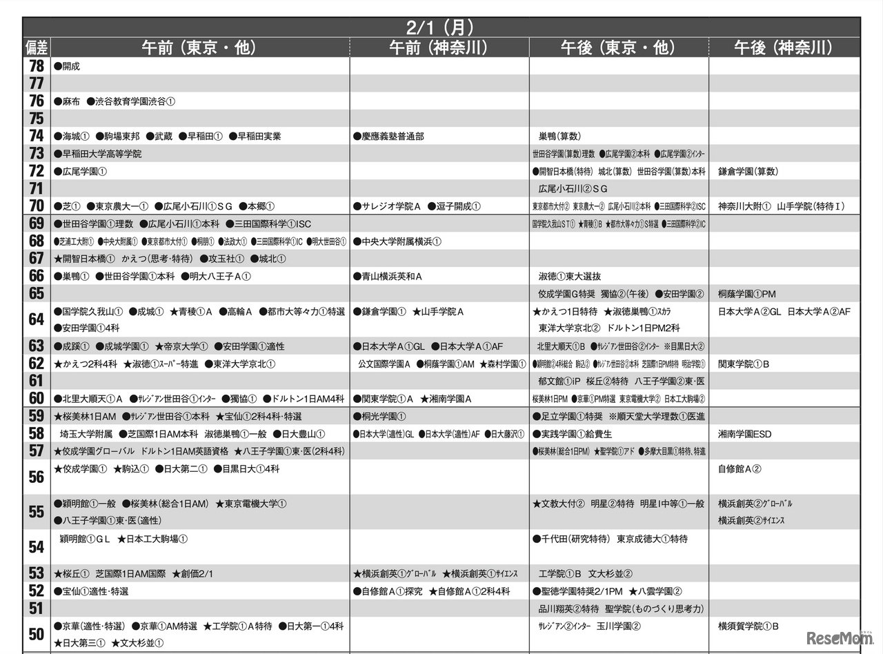 予想偏差値4月版（男子・2月1日）