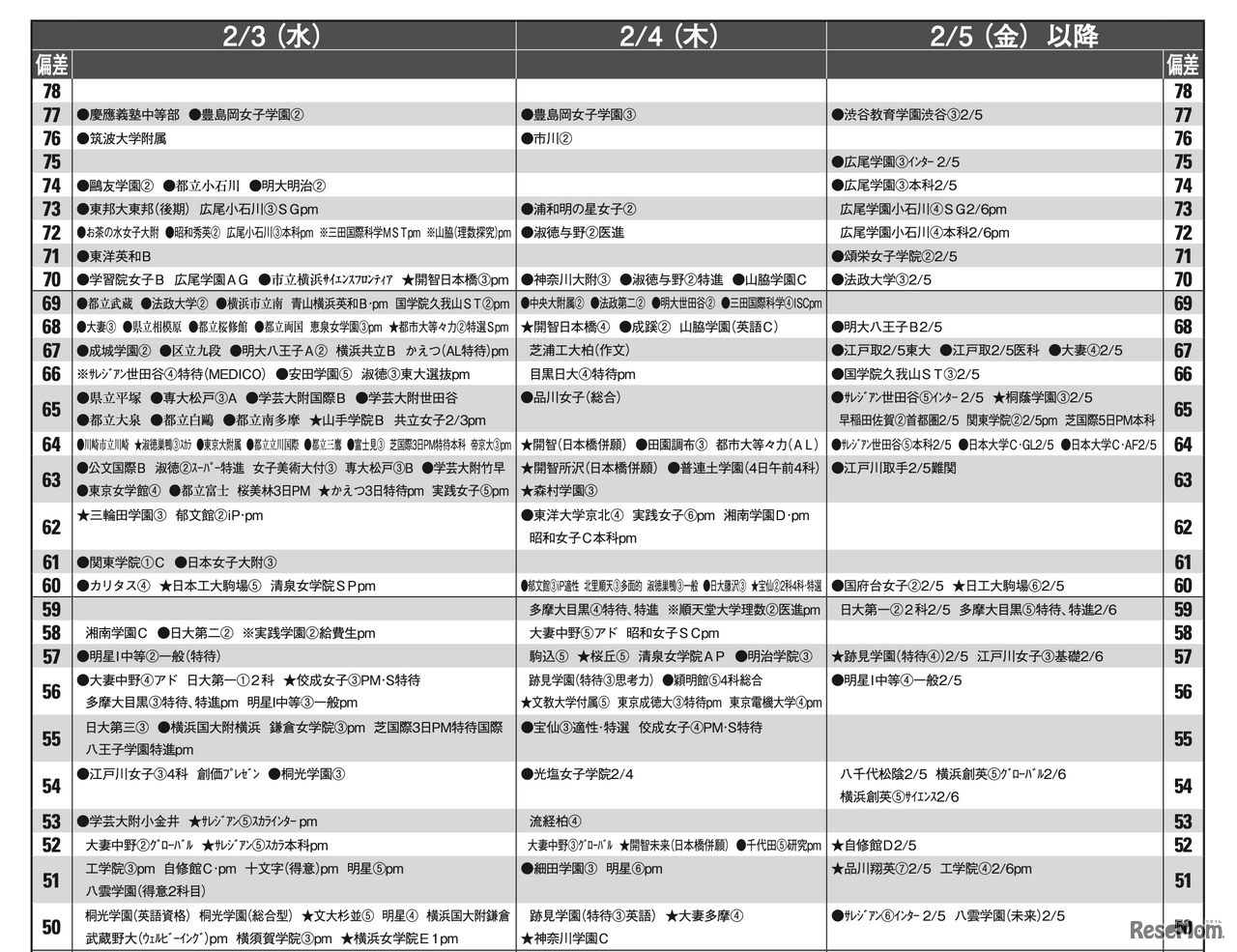 予想偏差値4月版（女子・2月3日、4日、5日以降）