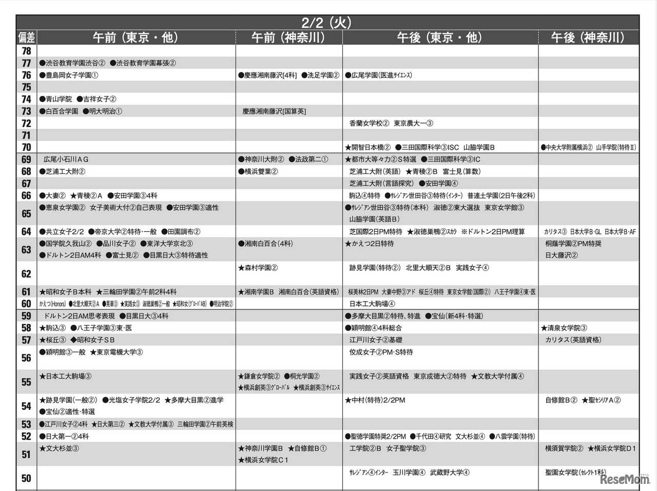 予想偏差値4月版（女子・2月2日）