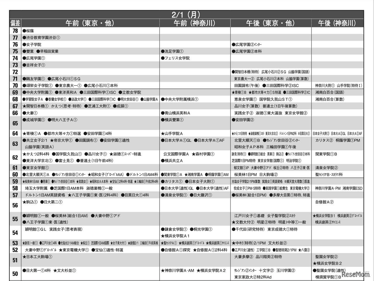 予想偏差値4月版（女子・2月1日）