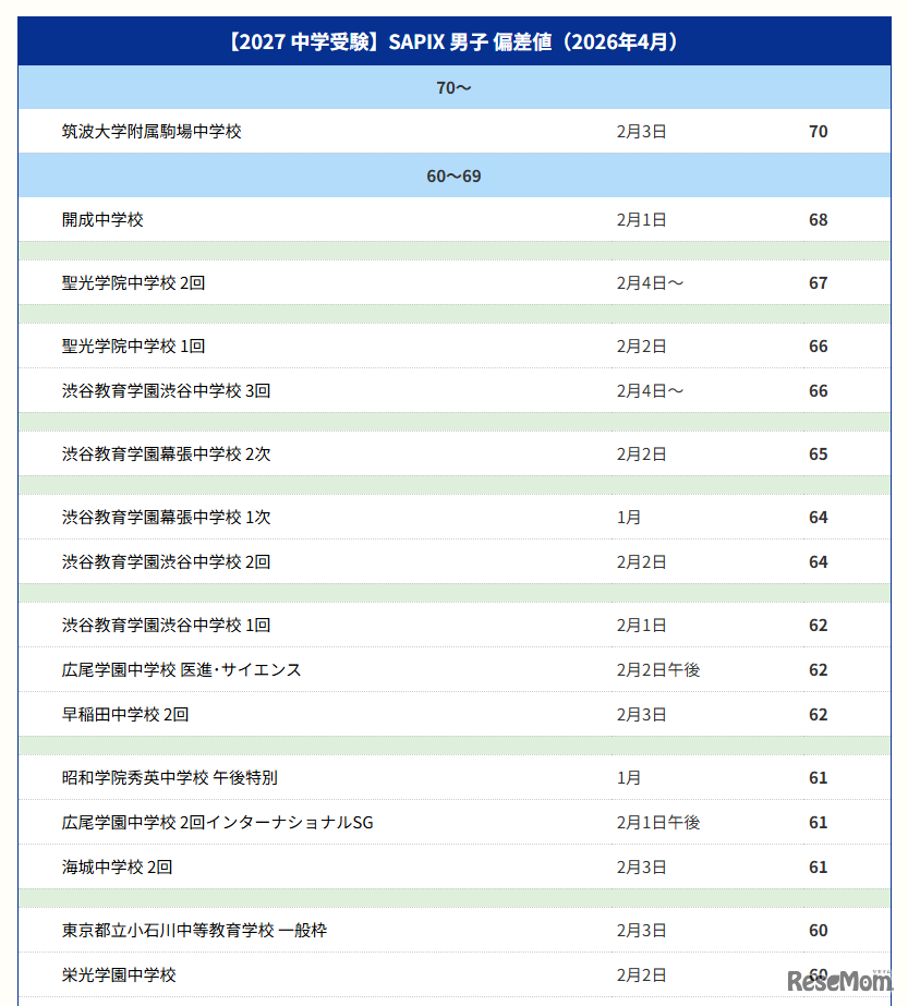 【中学受験2027】サピックス小学部 上位校偏差値＜2026年4月・男子＞ ※偏差値50以上の一覧表は記事内リンクより閲覧できる