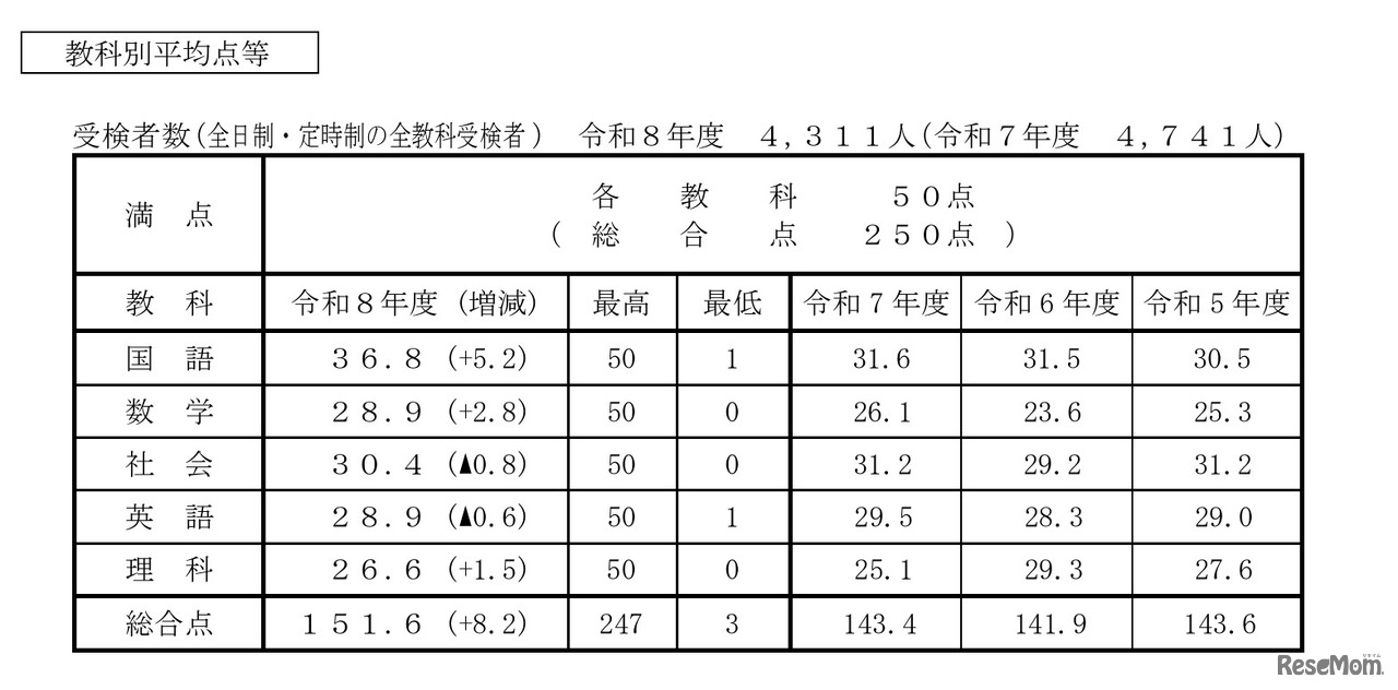 教科別平均点等