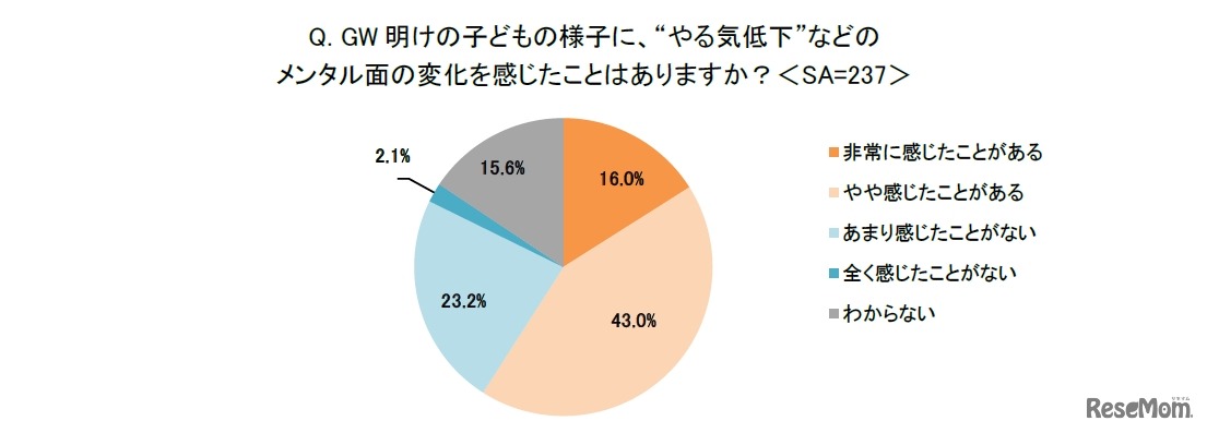 GW明けの子供のようすにメンタル面の変化を感じたことはあるか