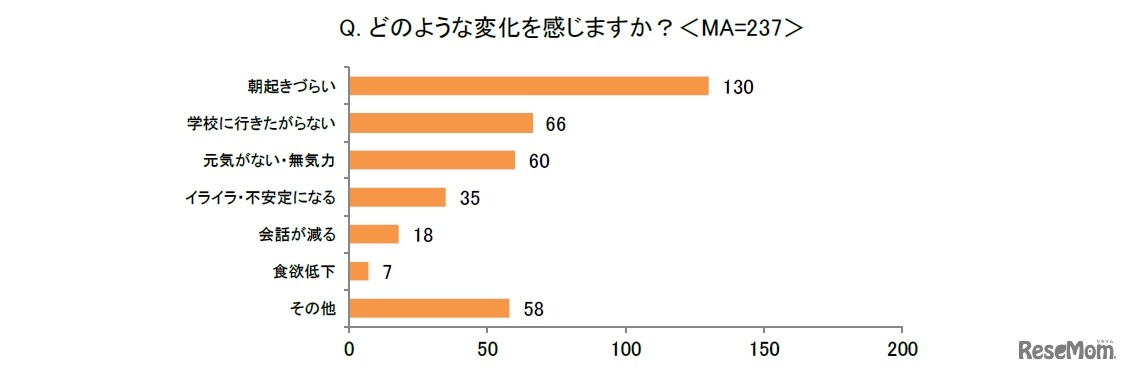 どのような変化を感じるか