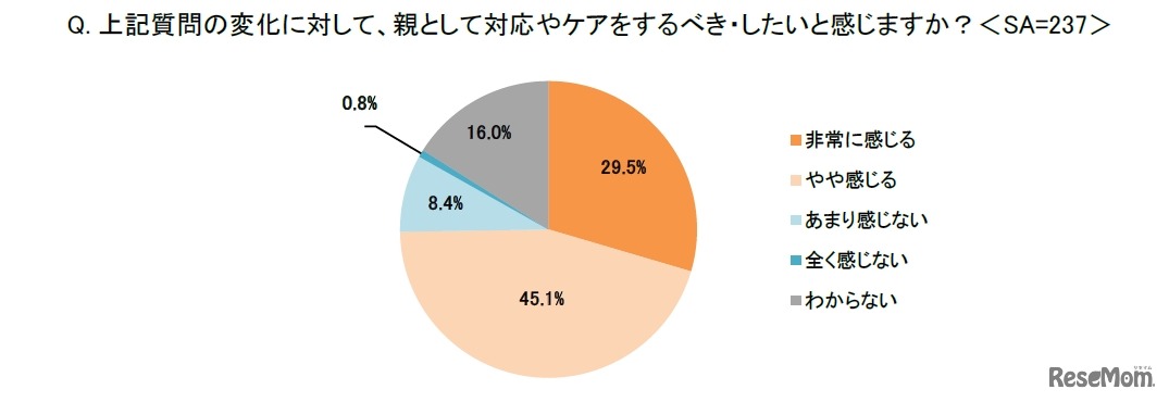 親として対応やケアをするべき・したいと感じるか