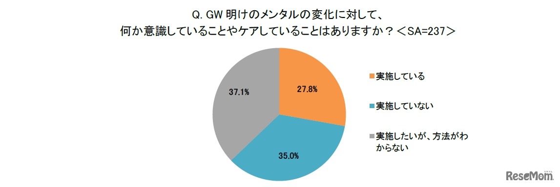 GW明けのメンタルの変化に対して意識していることやケアしていること