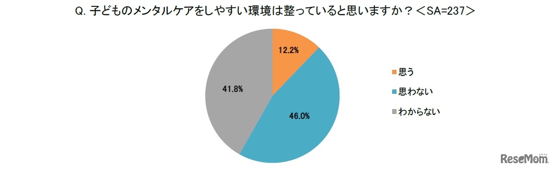 子供のメンタルケアをしやすい環境は整っていると思うか