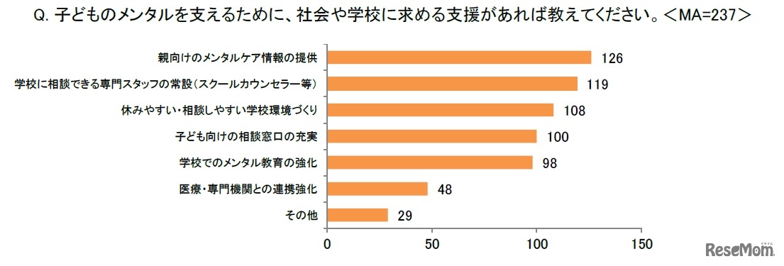 子供のメンタルを支えるために社会や学校に求める支援