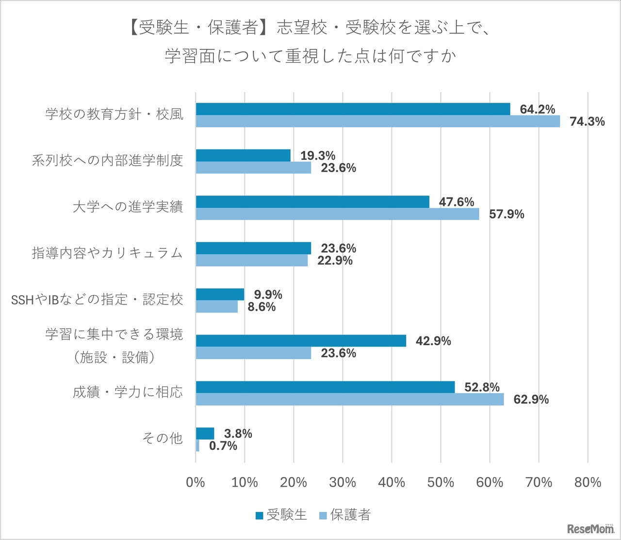 【受験生・保護者】志望校・受験校を選ぶうえで、学習面について重視した点