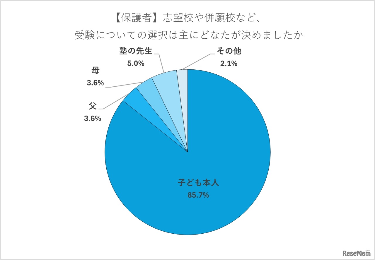 【保護者】志望校や併願校など、受験についての選択はおもに誰が決めたか