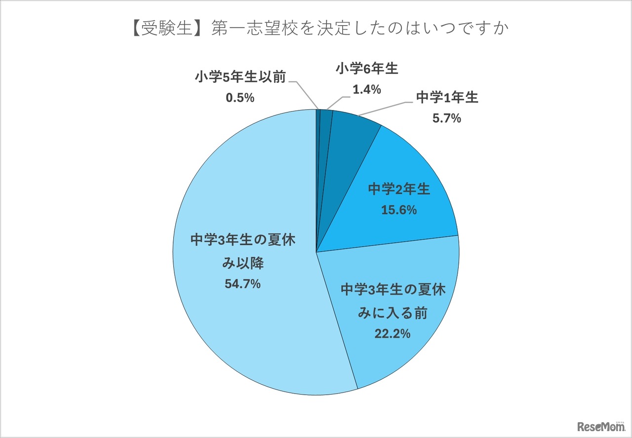 【受験生】第一志望校を決定したのはいつか