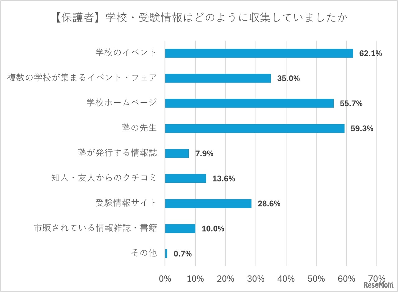 【保護者】学校・受験情報はどのように収集していたか