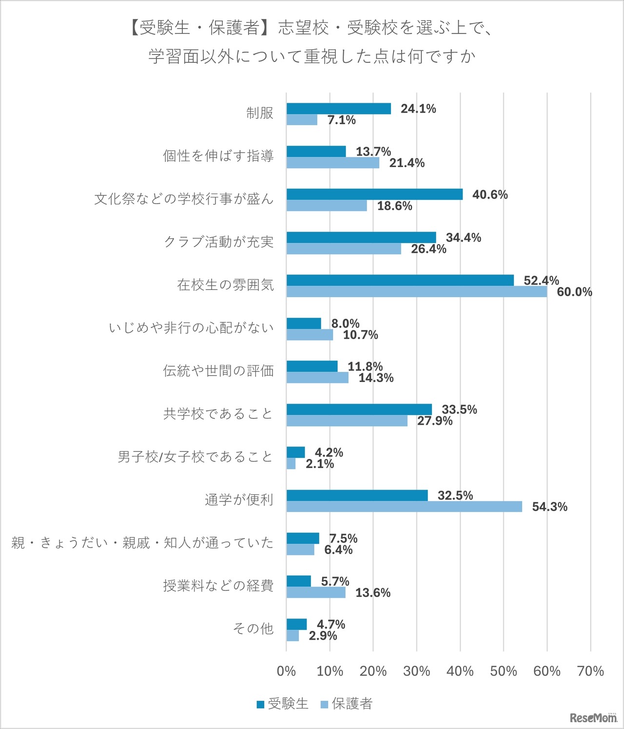 【受験生・保護者】志望校・受験校を選ぶうえで、学習面以外について重視した点