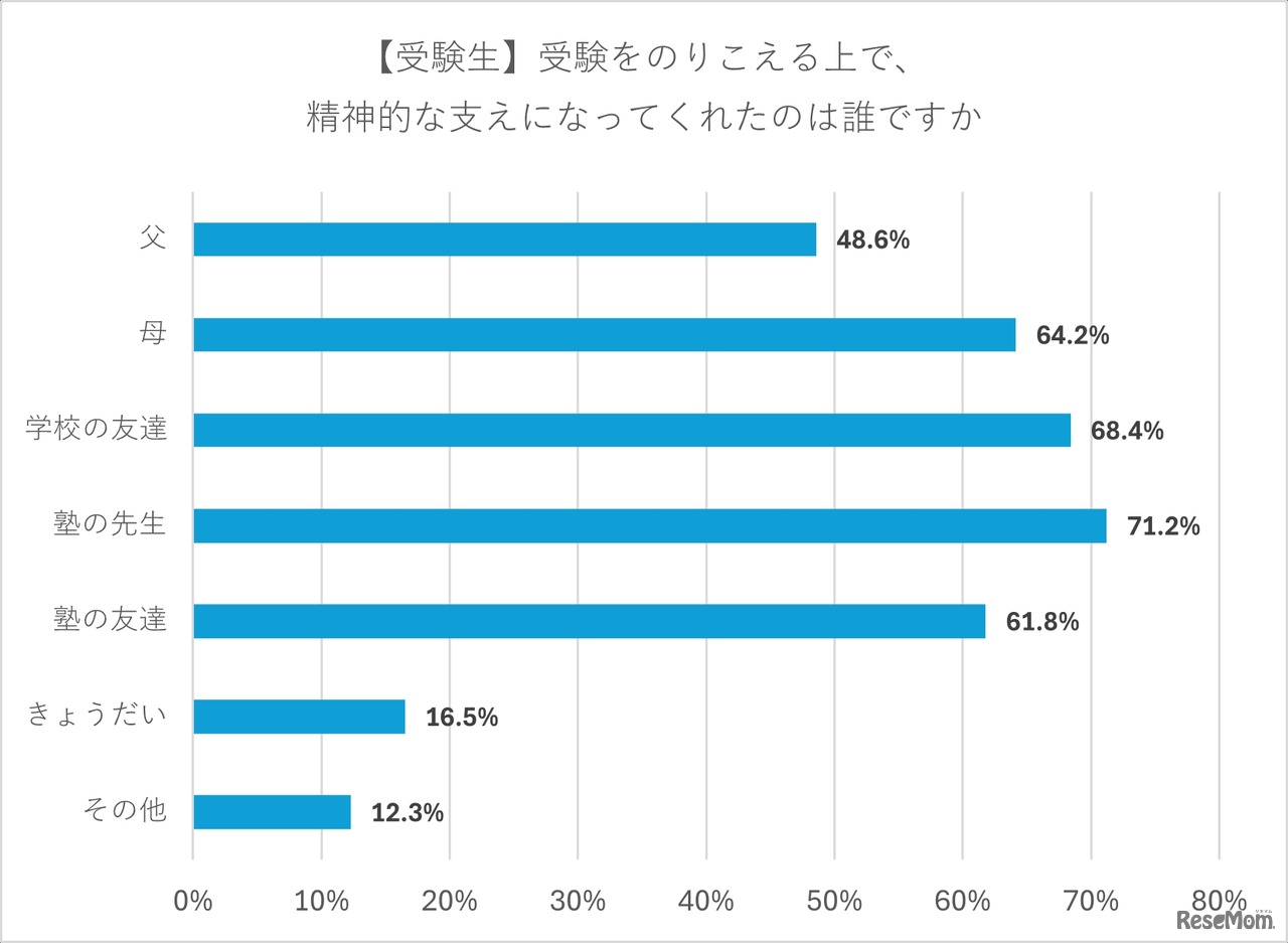 【受験生】受験を乗り越えるうえで精神的な支えになってくれたのは誰か