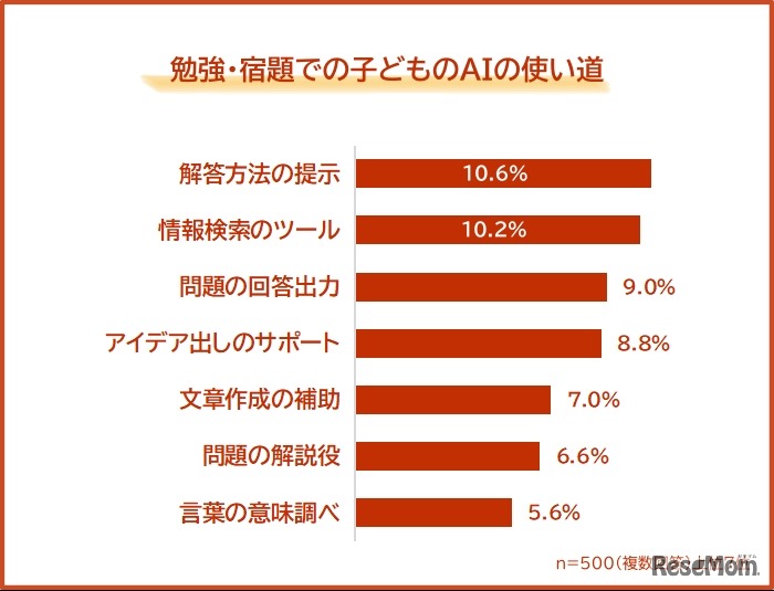 勉強・宿題での子供のAIの使い道