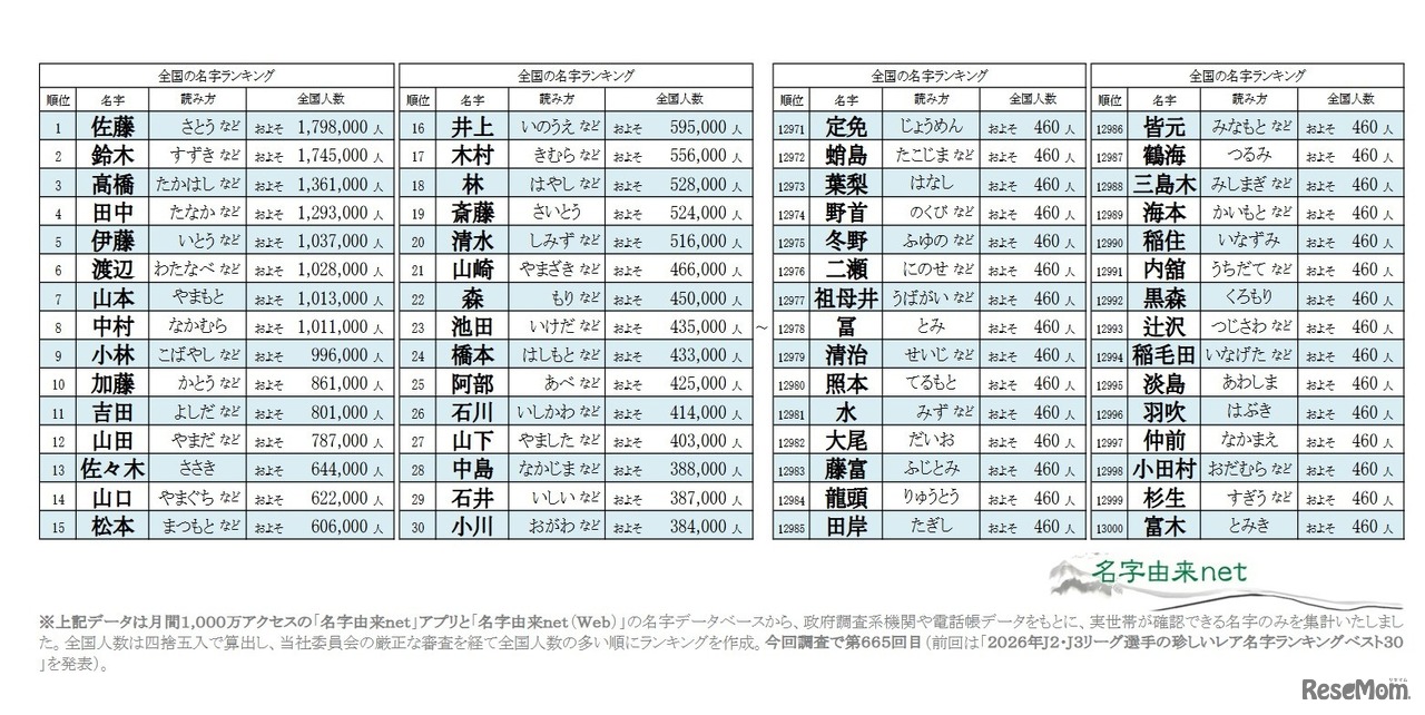 2026年全国名字ランキングトップ13000（上位30と下位30）