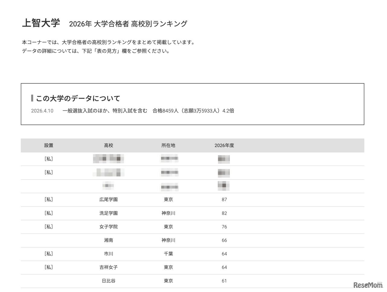 2026年 大学合格者 高校別ランキング「上智大学」