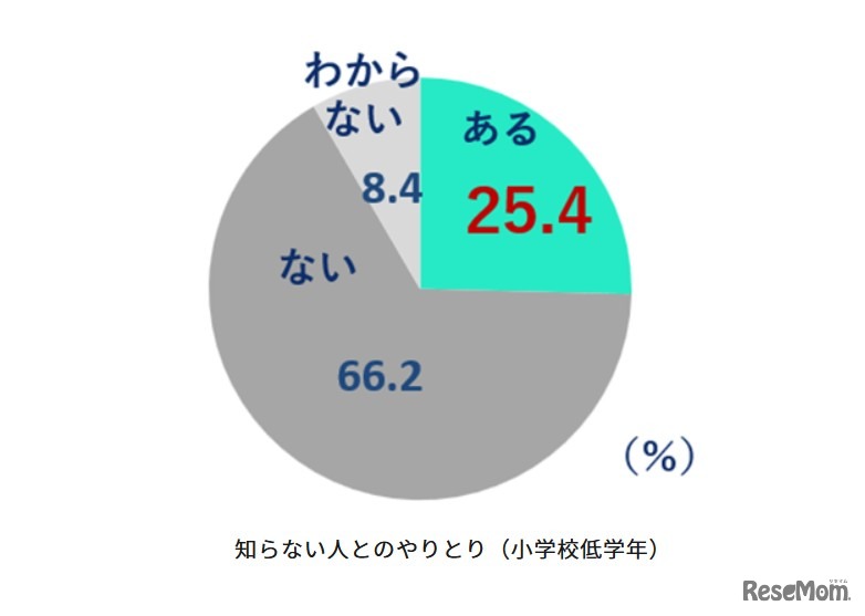 SNSなどを通じた知らない人とのやり取りの有無（小学校低学年）