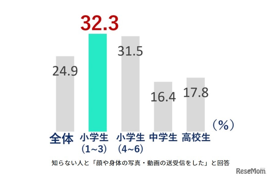 知らない人と「顔や身体の写真・動画の送受信をした」割合