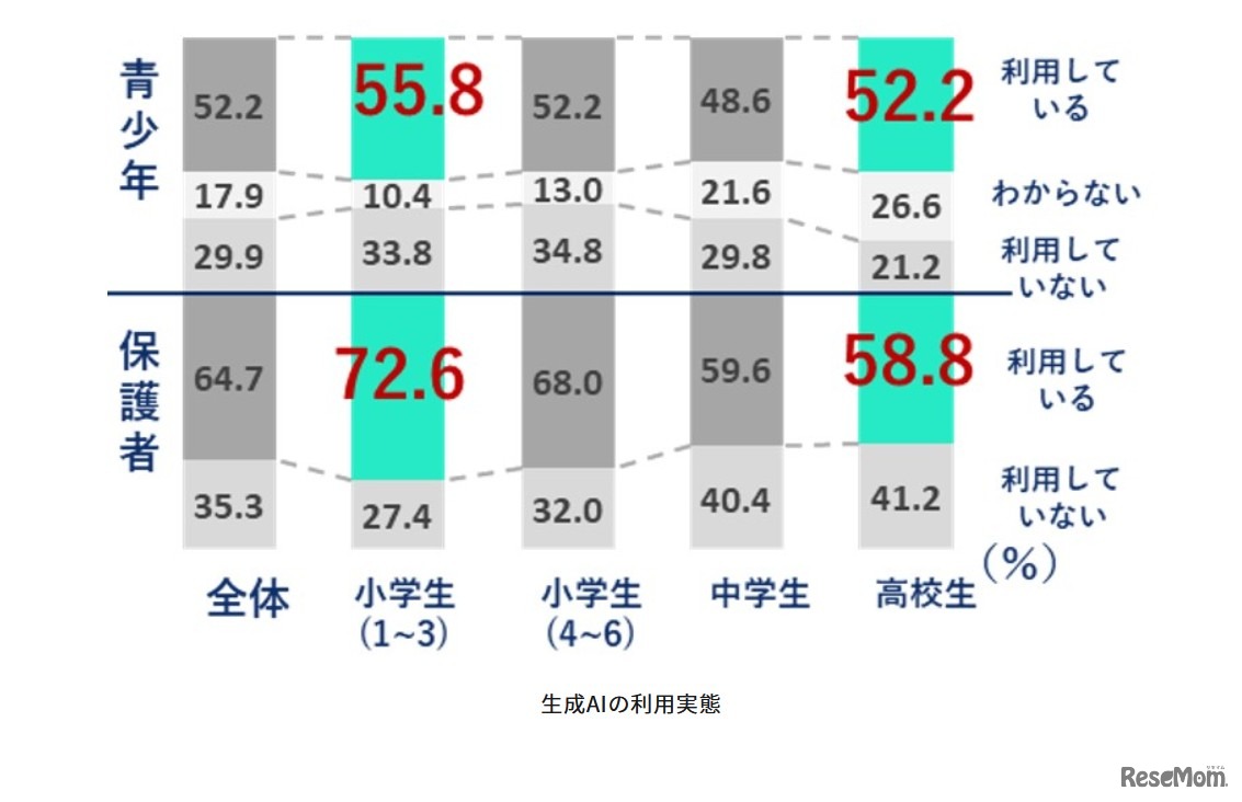 生成AIの利用実態