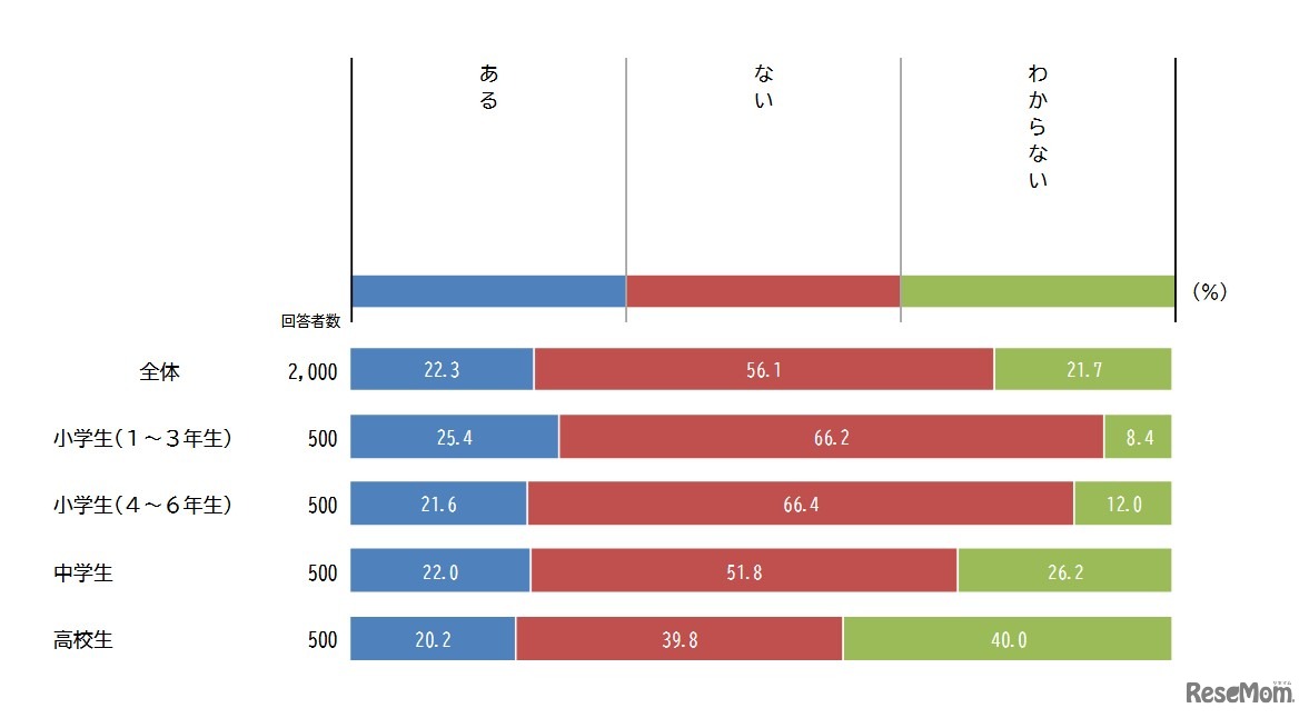 SNSなどを通じた知らない人とのやり取りの有無